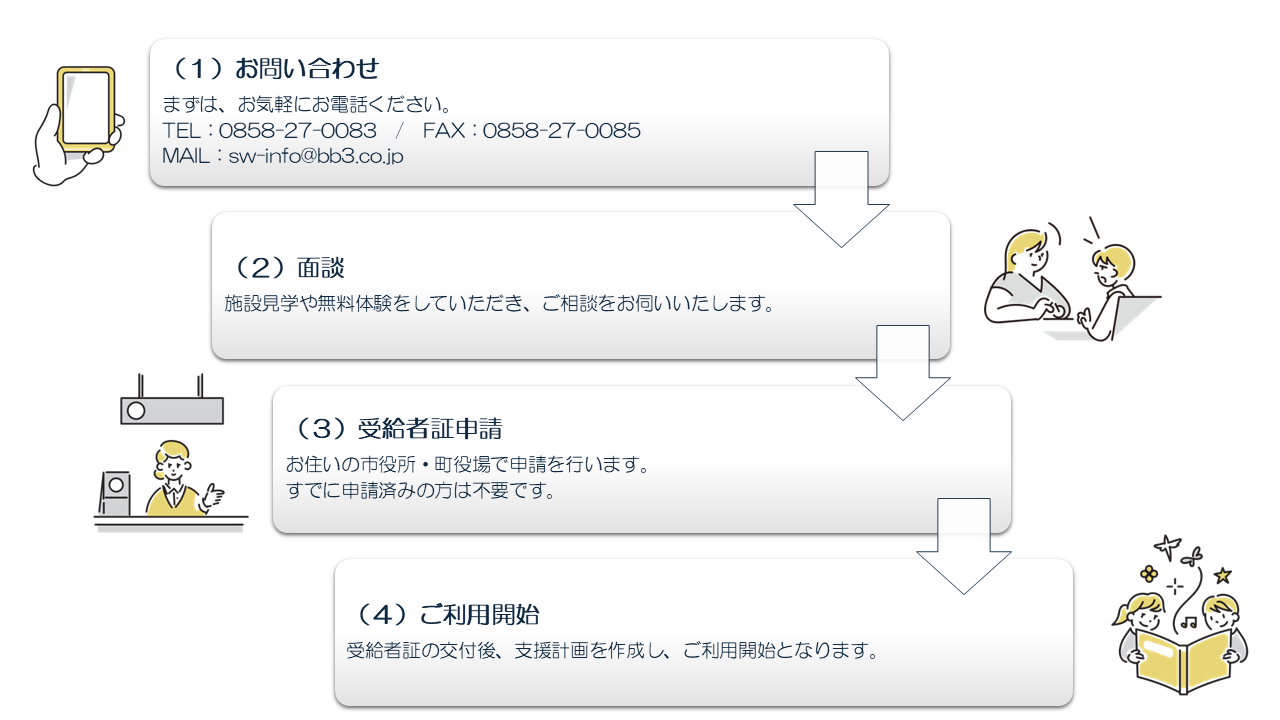 (1)お問い合わせ まずは、お気軽にお電話ください。 TEL:0858-27-0083 / FAX:0858-27-0085 / MAIL:sw-info@bb3.co.jp(2)面談 施設見学や無料体験をしていただき、ご相談をお伺いいたします。(3)受給者証申請 お住いの市役所・町役場で申請を行います。すでに申請済みの方は不要です。(4)ご利用開始 受給者証の交付後、支援計画を作成し、ご利用開始となります。